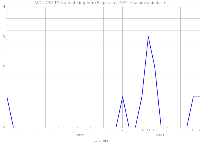 AIONIOS LTD (United Kingdom) Page visits 2024 