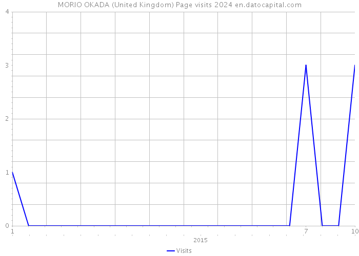 MORIO OKADA (United Kingdom) Page visits 2024 
