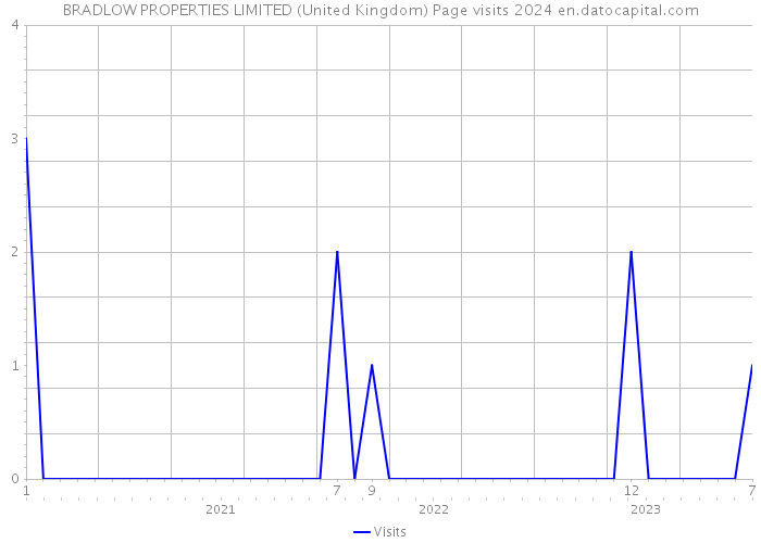 BRADLOW PROPERTIES LIMITED (United Kingdom) Page visits 2024 