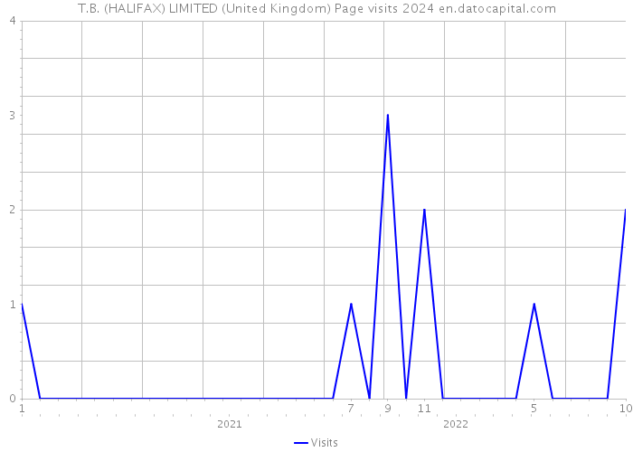 T.B. (HALIFAX) LIMITED (United Kingdom) Page visits 2024 