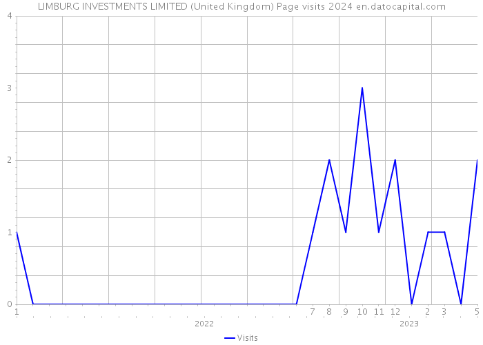 LIMBURG INVESTMENTS LIMITED (United Kingdom) Page visits 2024 