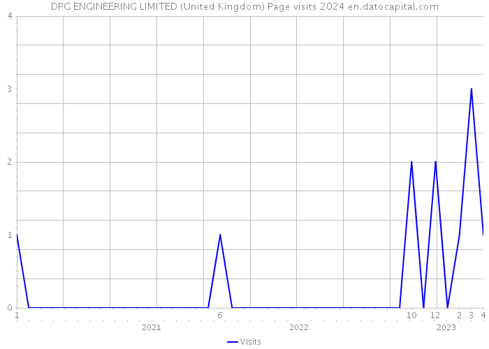 DPG ENGINEERING LIMITED (United Kingdom) Page visits 2024 