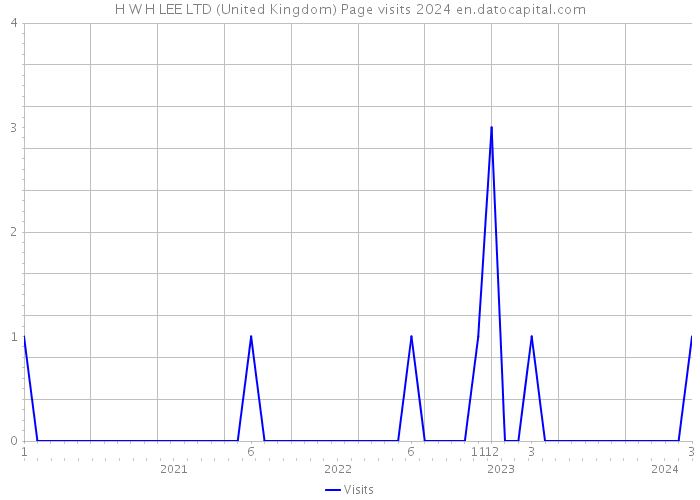 H W H LEE LTD (United Kingdom) Page visits 2024 