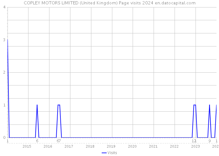COPLEY MOTORS LIMITED (United Kingdom) Page visits 2024 