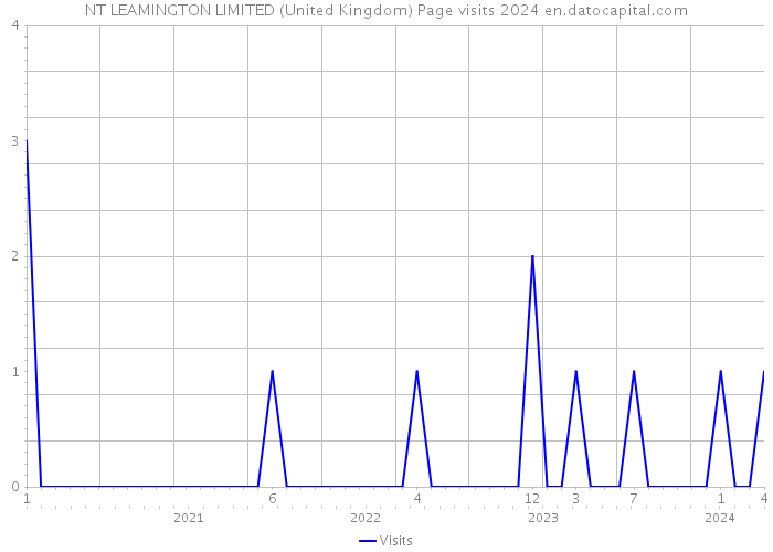 NT LEAMINGTON LIMITED (United Kingdom) Page visits 2024 