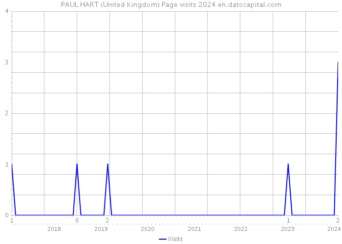 PAUL HART (United Kingdom) Page visits 2024 
