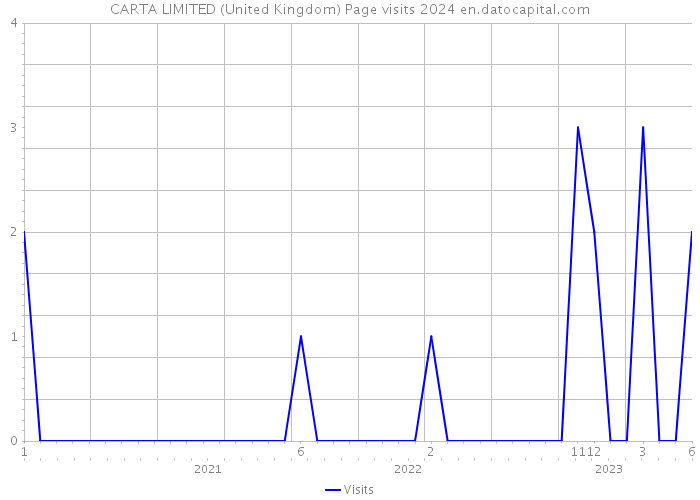 CARTA LIMITED (United Kingdom) Page visits 2024 