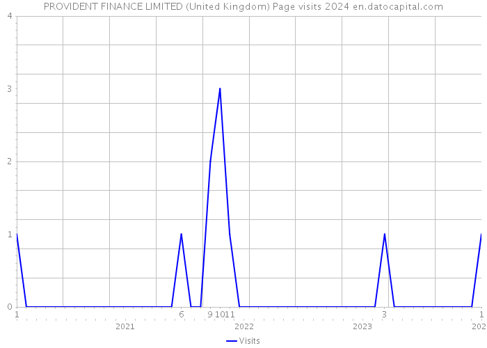 PROVIDENT FINANCE LIMITED (United Kingdom) Page visits 2024 