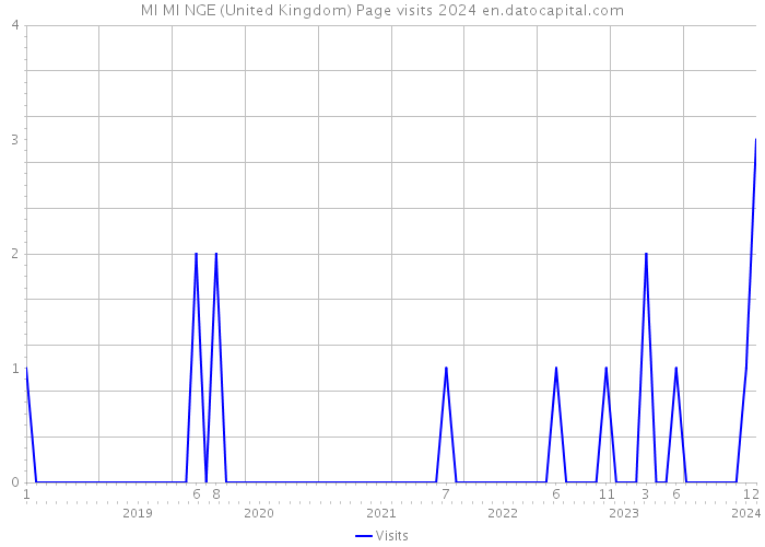 MI MI NGE (United Kingdom) Page visits 2024 