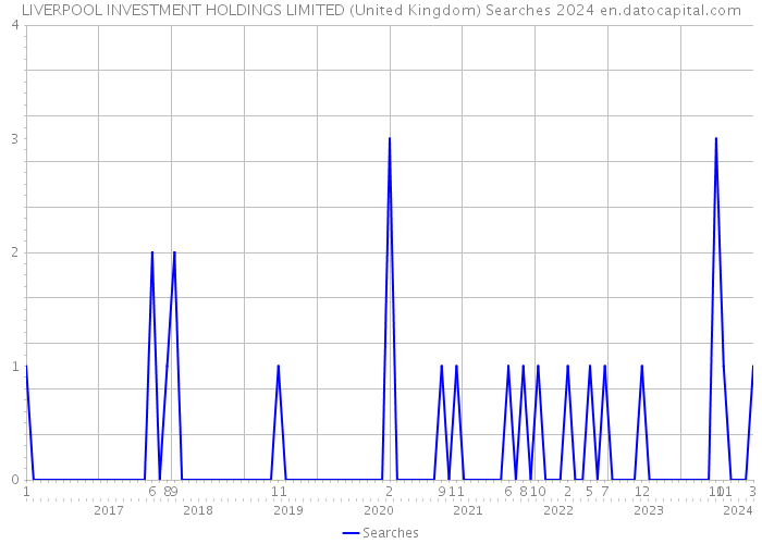 LIVERPOOL INVESTMENT HOLDINGS LIMITED (United Kingdom) Searches 2024 
