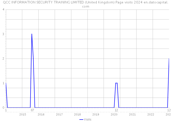 QCC INFORMATION SECURITY TRAINING LIMITED (United Kingdom) Page visits 2024 