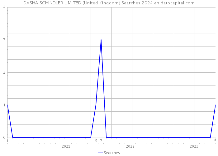 DASHA SCHINDLER LIMITED (United Kingdom) Searches 2024 