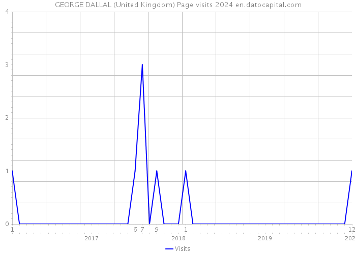 GEORGE DALLAL (United Kingdom) Page visits 2024 