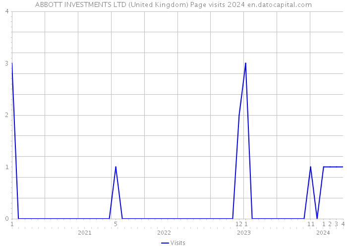 ABBOTT INVESTMENTS LTD (United Kingdom) Page visits 2024 