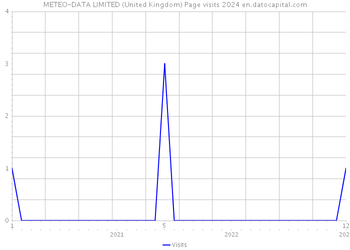 METEO-DATA LIMITED (United Kingdom) Page visits 2024 