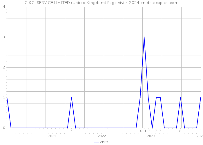 GI&GI SERVICE LIMITED (United Kingdom) Page visits 2024 