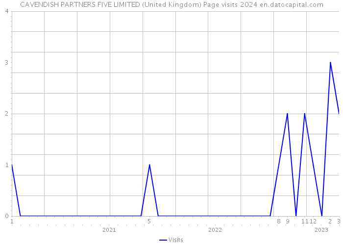CAVENDISH PARTNERS FIVE LIMITED (United Kingdom) Page visits 2024 