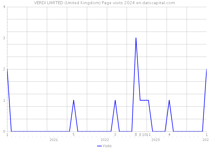 VERDI LIMITED (United Kingdom) Page visits 2024 