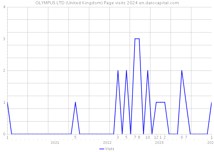 OLYMPUS LTD (United Kingdom) Page visits 2024 