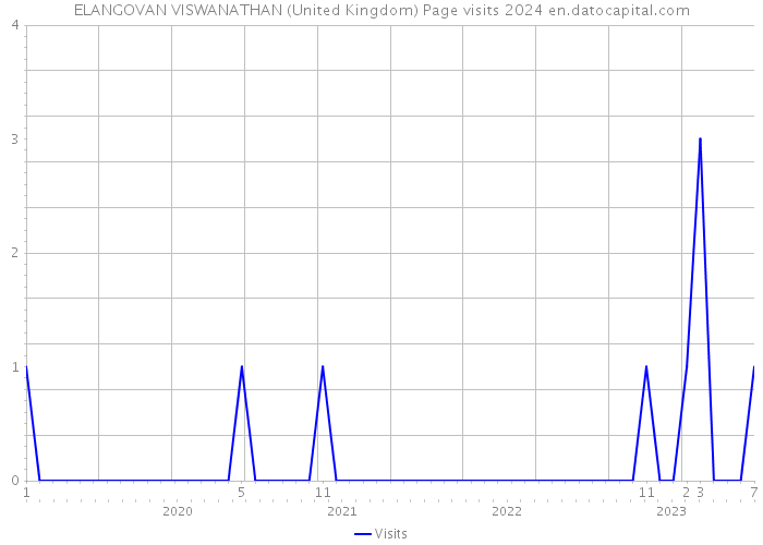 ELANGOVAN VISWANATHAN (United Kingdom) Page visits 2024 