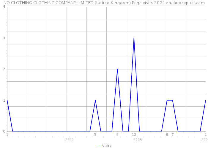 NO CLOTHING CLOTHING COMPANY LIMITED (United Kingdom) Page visits 2024 