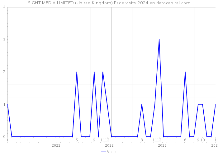 SIGHT MEDIA LIMITED (United Kingdom) Page visits 2024 