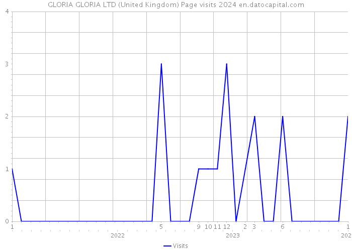 GLORIA GLORIA LTD (United Kingdom) Page visits 2024 