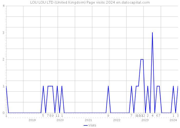 LOU LOU LTD (United Kingdom) Page visits 2024 