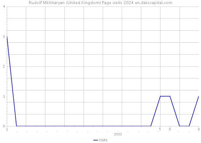 Rudolf Mkhitaryan (United Kingdom) Page visits 2024 