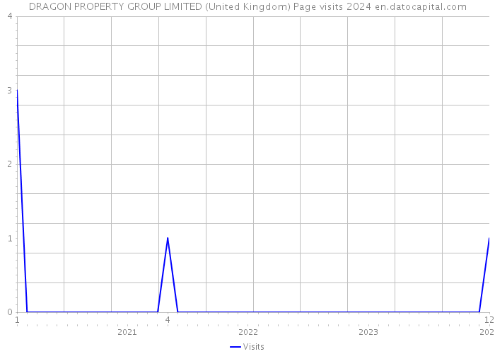 DRAGON PROPERTY GROUP LIMITED (United Kingdom) Page visits 2024 