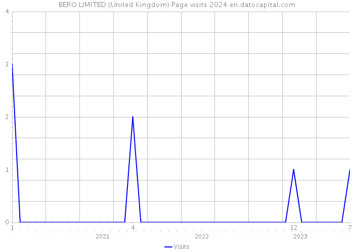 BERO LIMITED (United Kingdom) Page visits 2024 