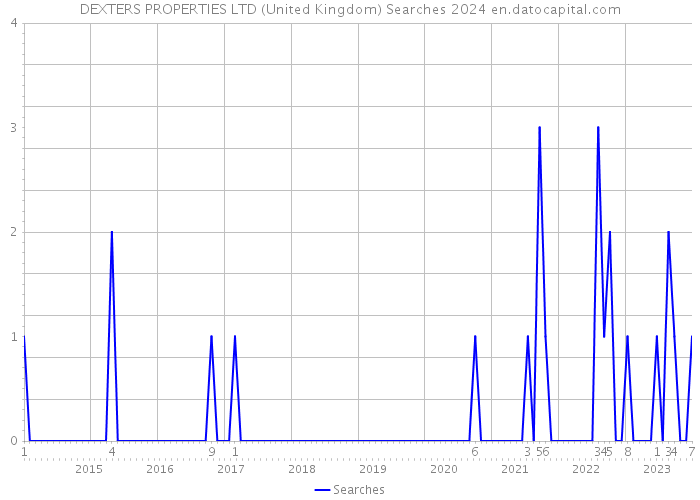 DEXTERS PROPERTIES LTD (United Kingdom) Searches 2024 