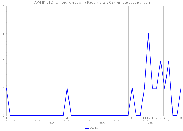TAWFIK LTD (United Kingdom) Page visits 2024 