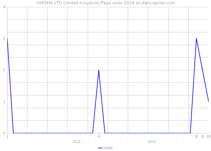VARSHA LTD (United Kingdom) Page visits 2024 