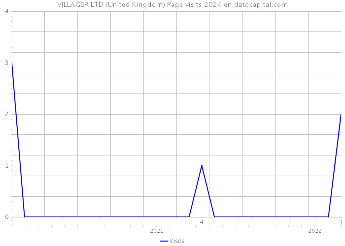 VILLAGER LTD (United Kingdom) Page visits 2024 