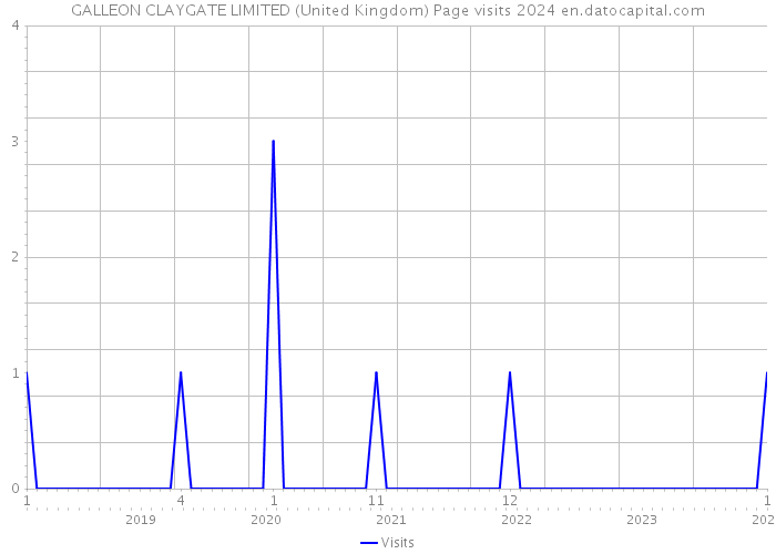 GALLEON CLAYGATE LIMITED (United Kingdom) Page visits 2024 
