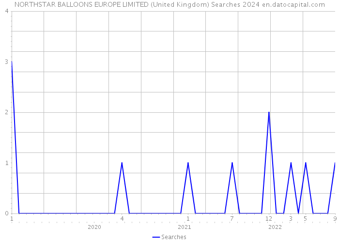 NORTHSTAR BALLOONS EUROPE LIMITED (United Kingdom) Searches 2024 