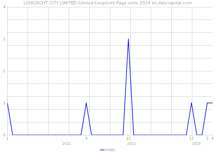 LONGSIGHT CITY LIMITED (United Kingdom) Page visits 2024 
