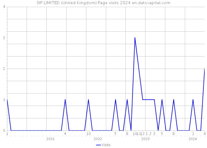 SIP LIMITED (United Kingdom) Page visits 2024 