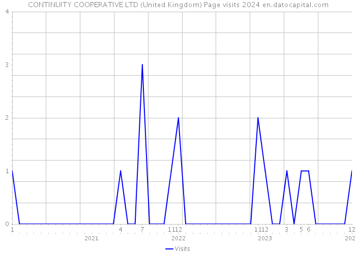 CONTINUITY COOPERATIVE LTD (United Kingdom) Page visits 2024 