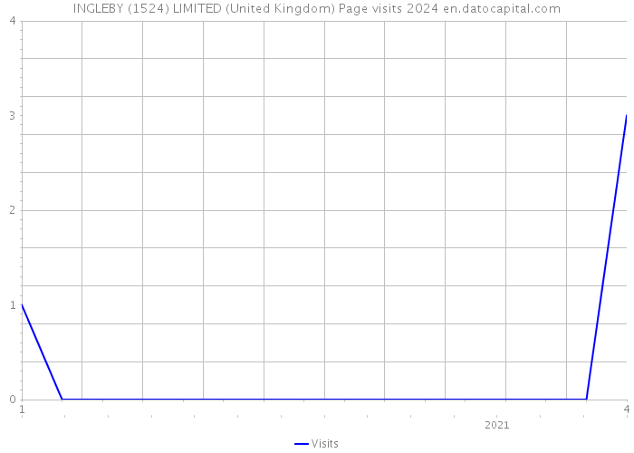INGLEBY (1524) LIMITED (United Kingdom) Page visits 2024 