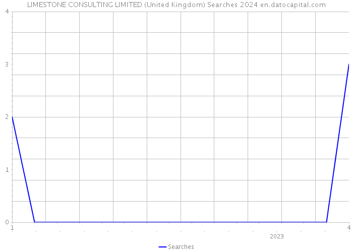 LIMESTONE CONSULTING LIMITED (United Kingdom) Searches 2024 