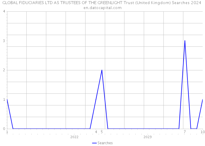 GLOBAL FIDUCIARIES LTD AS TRUSTEES OF THE GREENLIGHT Trust (United Kingdom) Searches 2024 