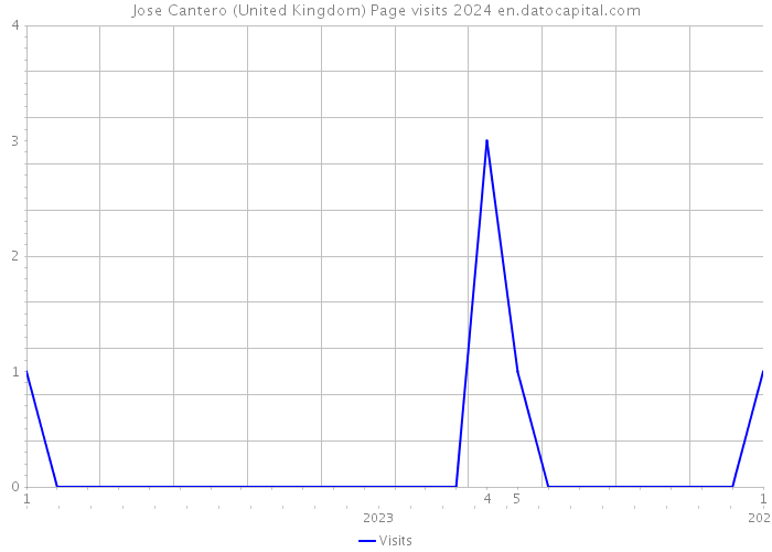Jose Cantero (United Kingdom) Page visits 2024 