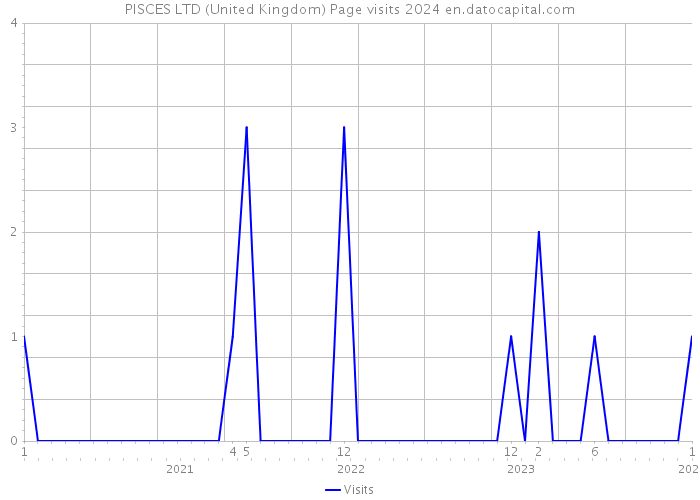 PISCES LTD (United Kingdom) Page visits 2024 