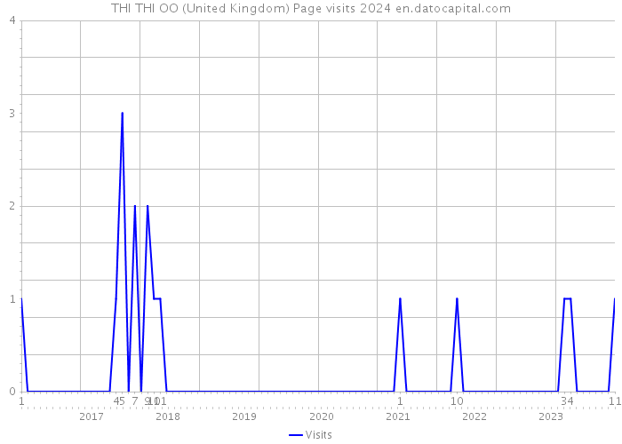 THI THI OO (United Kingdom) Page visits 2024 