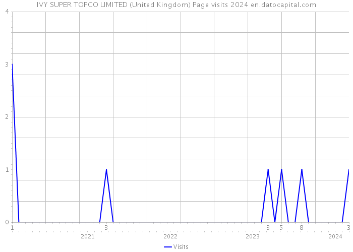 IVY SUPER TOPCO LIMITED (United Kingdom) Page visits 2024 