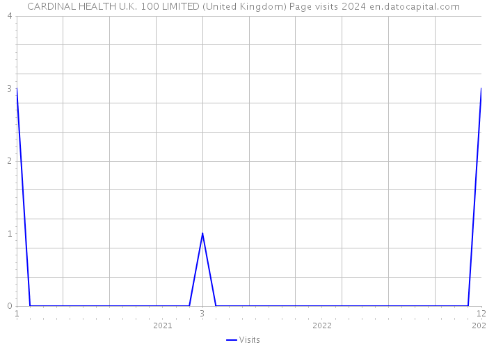 CARDINAL HEALTH U.K. 100 LIMITED (United Kingdom) Page visits 2024 