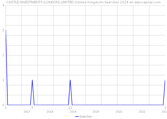 CASTLE INVESTMENTS (LONDON) LIMITED (United Kingdom) Searches 2024 