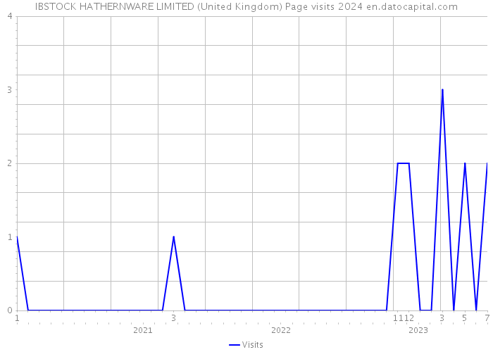 IBSTOCK HATHERNWARE LIMITED (United Kingdom) Page visits 2024 
